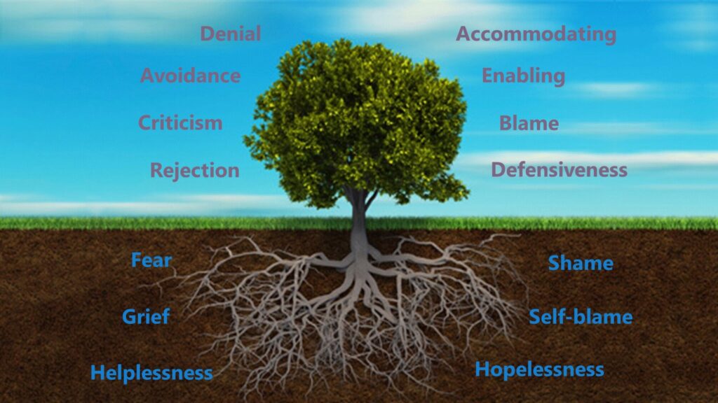 Illustration of a tree showing surface behaviors like denial, avoidance, criticism, rejection, accommodating, enabling, blame, and defensiveness above ground, with deeper emotional roots like fear, grief, helplessness, shame, self-blame, and hopelessness below ground, symbolizing the underlying emotions addressed in Emotionally Focused Family Therapy (EFFT).